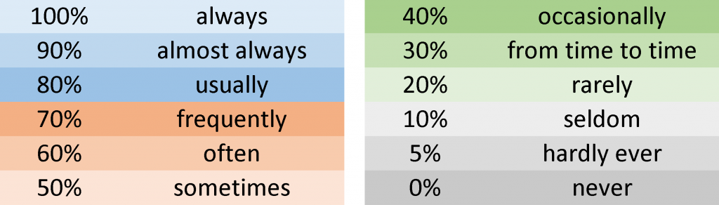 Adverb Word Order Virtual Writing Tutor Blog