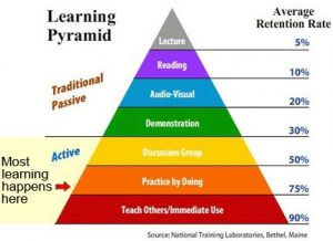 Learning effectiveness pyramid