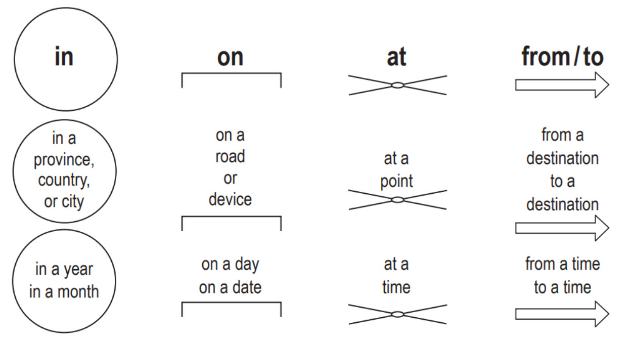 Visual Guide to English Prepositions: in, on, at, from, to