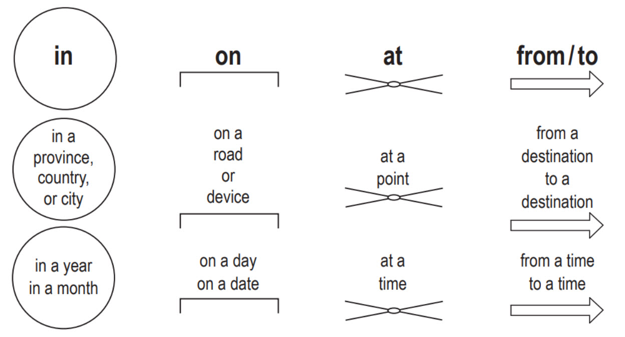 Underneath english language preposition place Vector Image